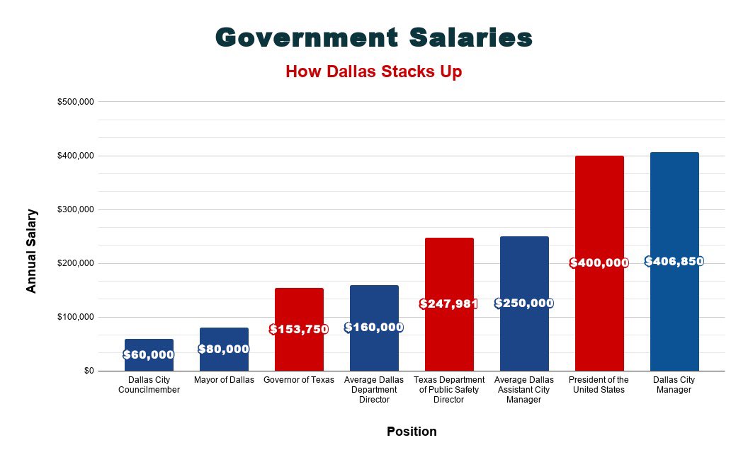 Defund Dallas: Mayor Eric Johnson's chart showing government salaries.