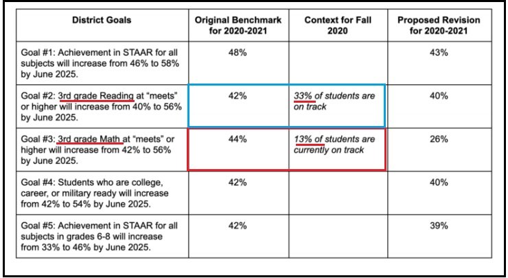 Dallas ISD Failing Students