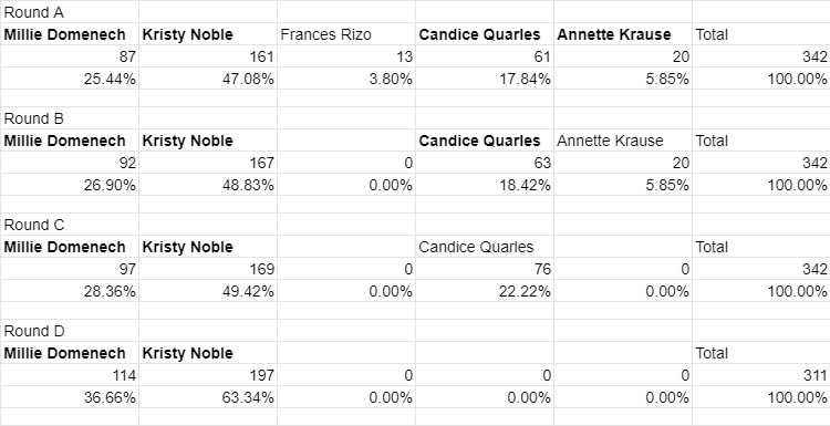 Kristy Noble Vote Totals